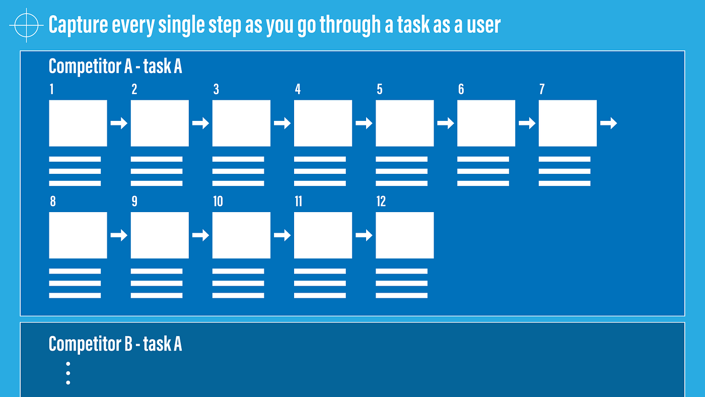 Capture every single step as you go through a task as a user