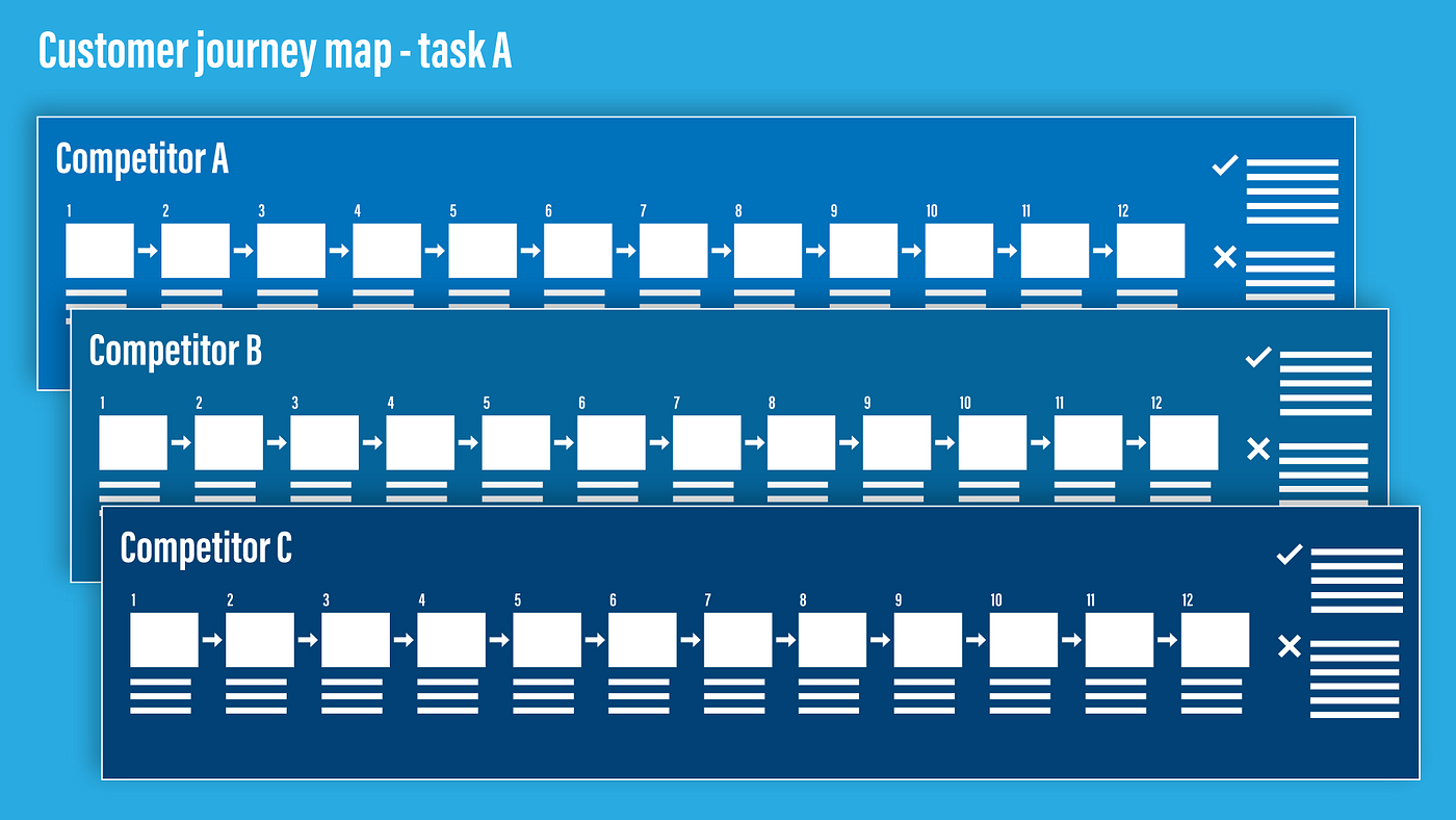 Customer journey maps created as a result of experiencing each competitor
