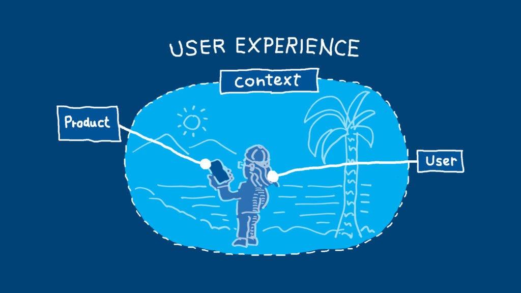 User experience consists of a product, a user, and a context
