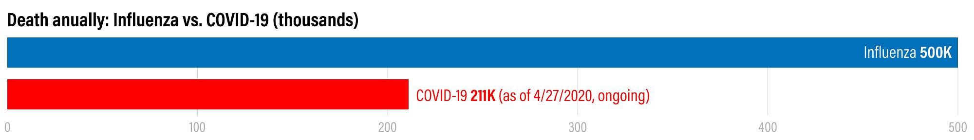 Annual infections: influenza vs COVID-19 (as of April 10, 2020)