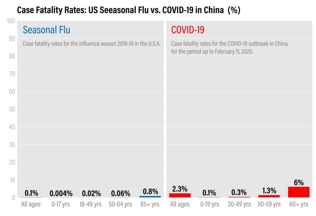 Fatality rates by age (Our World in Data)