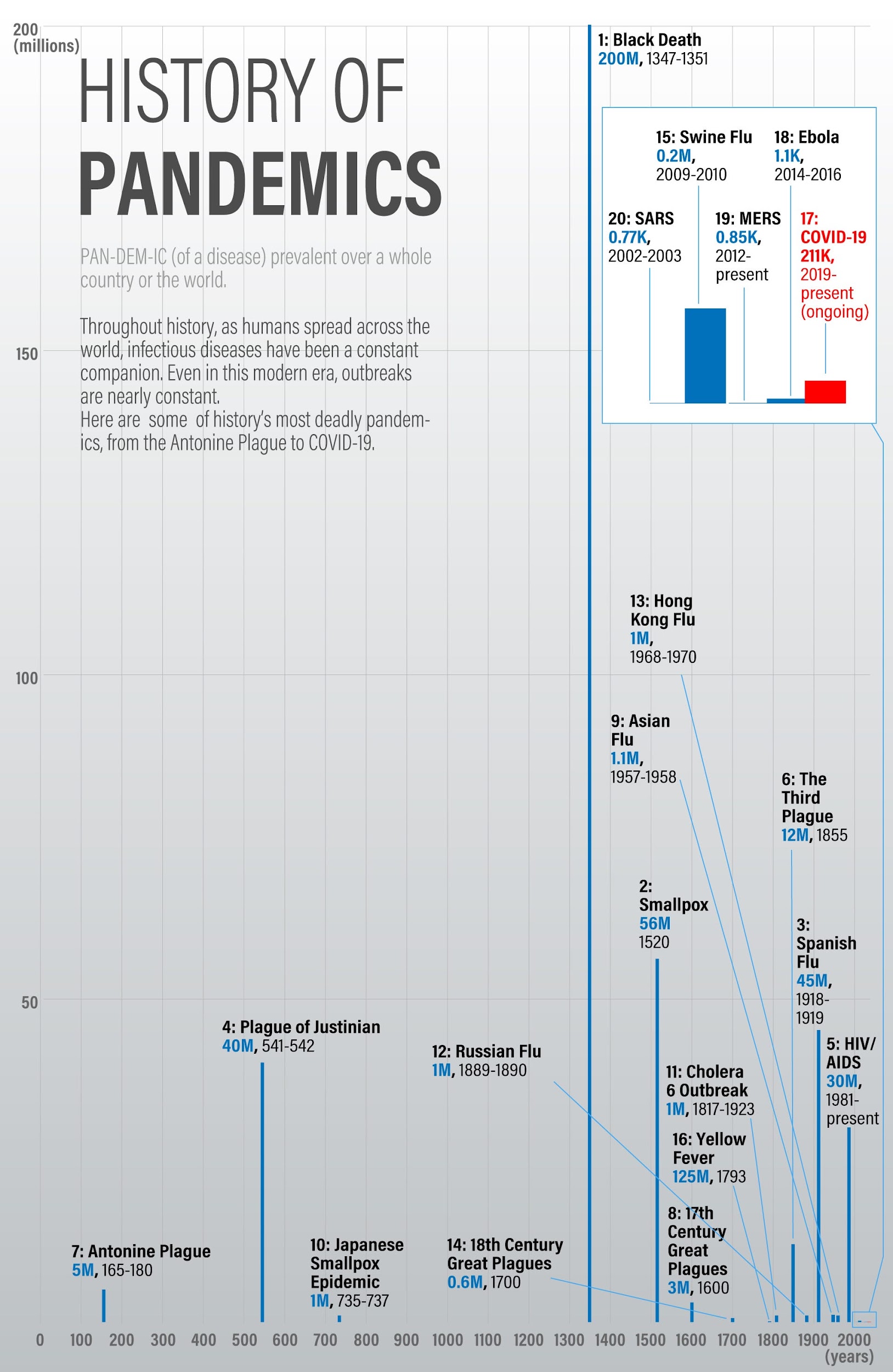 History of pandemics as a 3D bar visualization