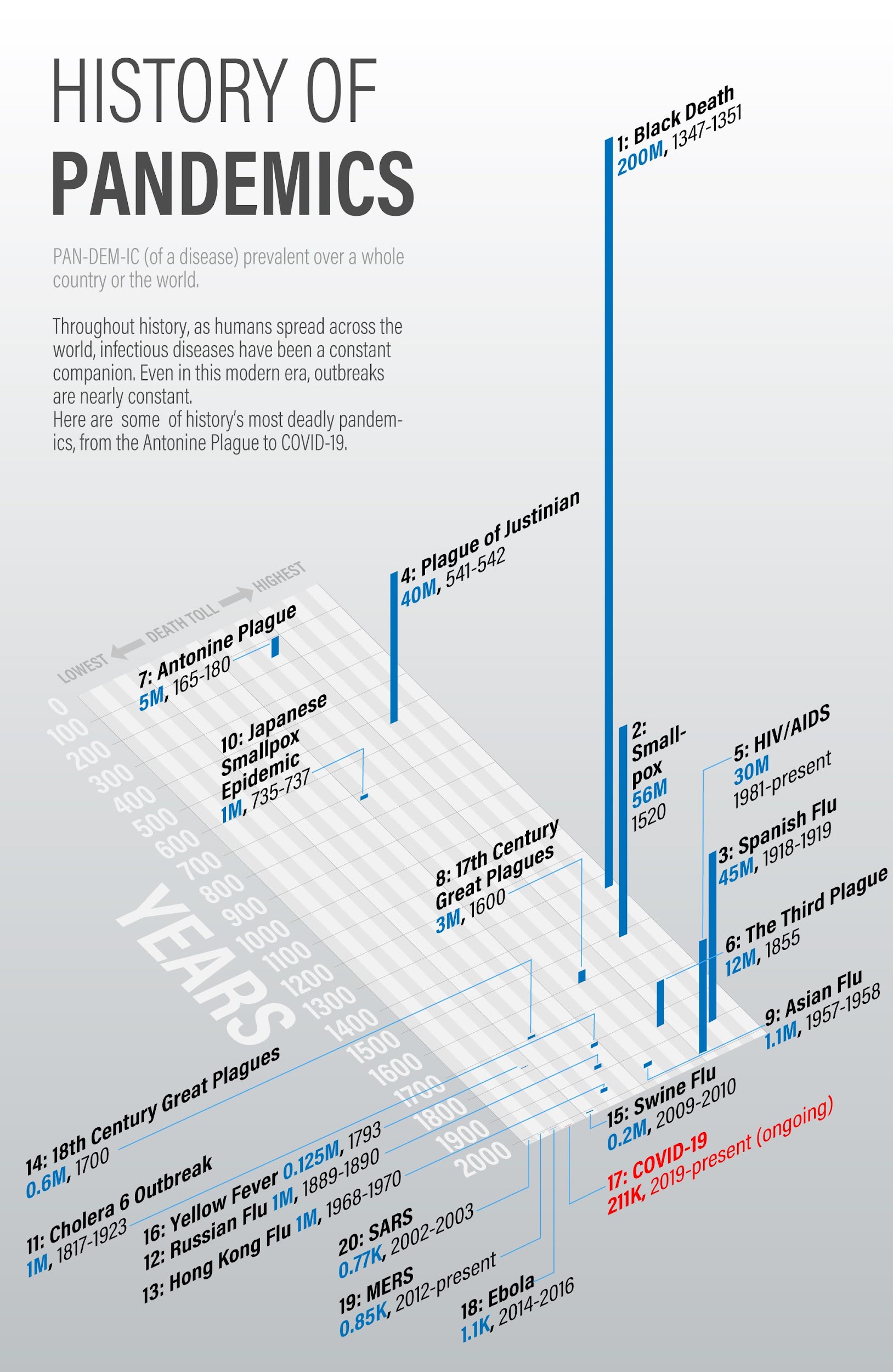 History of pandemics (Visual Capitalist)