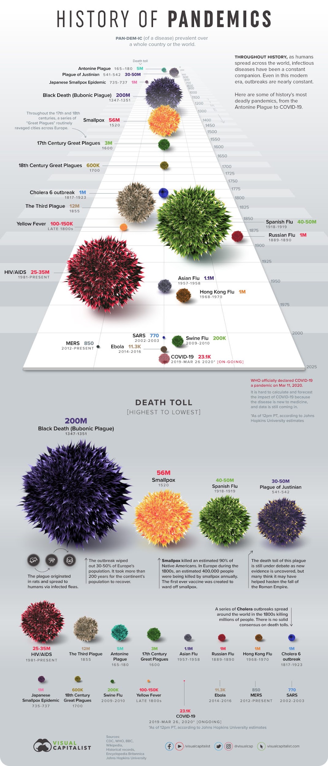 Top 10 causes of death worldwide