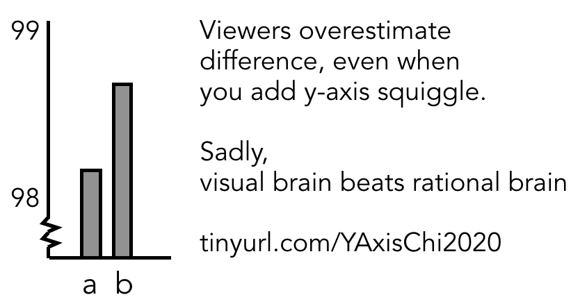 Reference: “Truncating the Y-axis: Threat or Menace?”