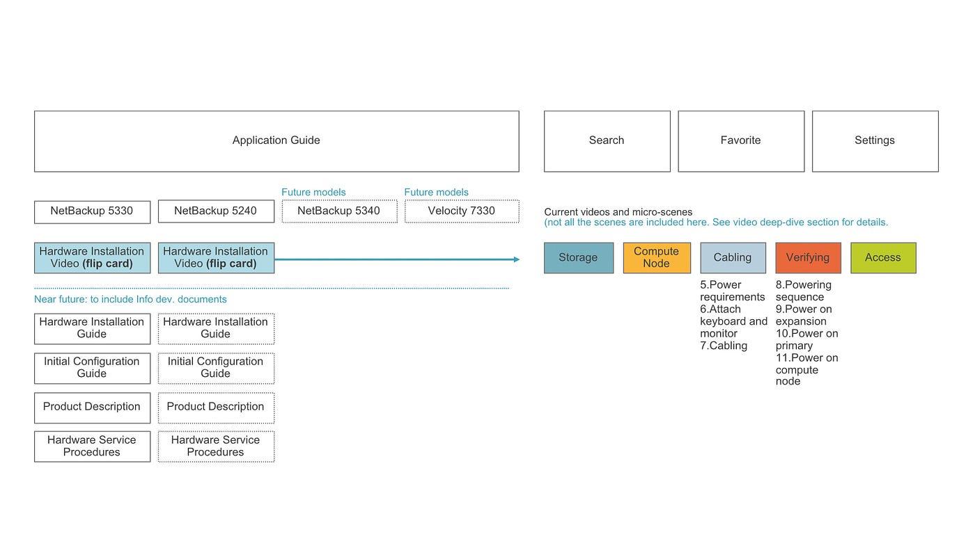 Interaction model: flat