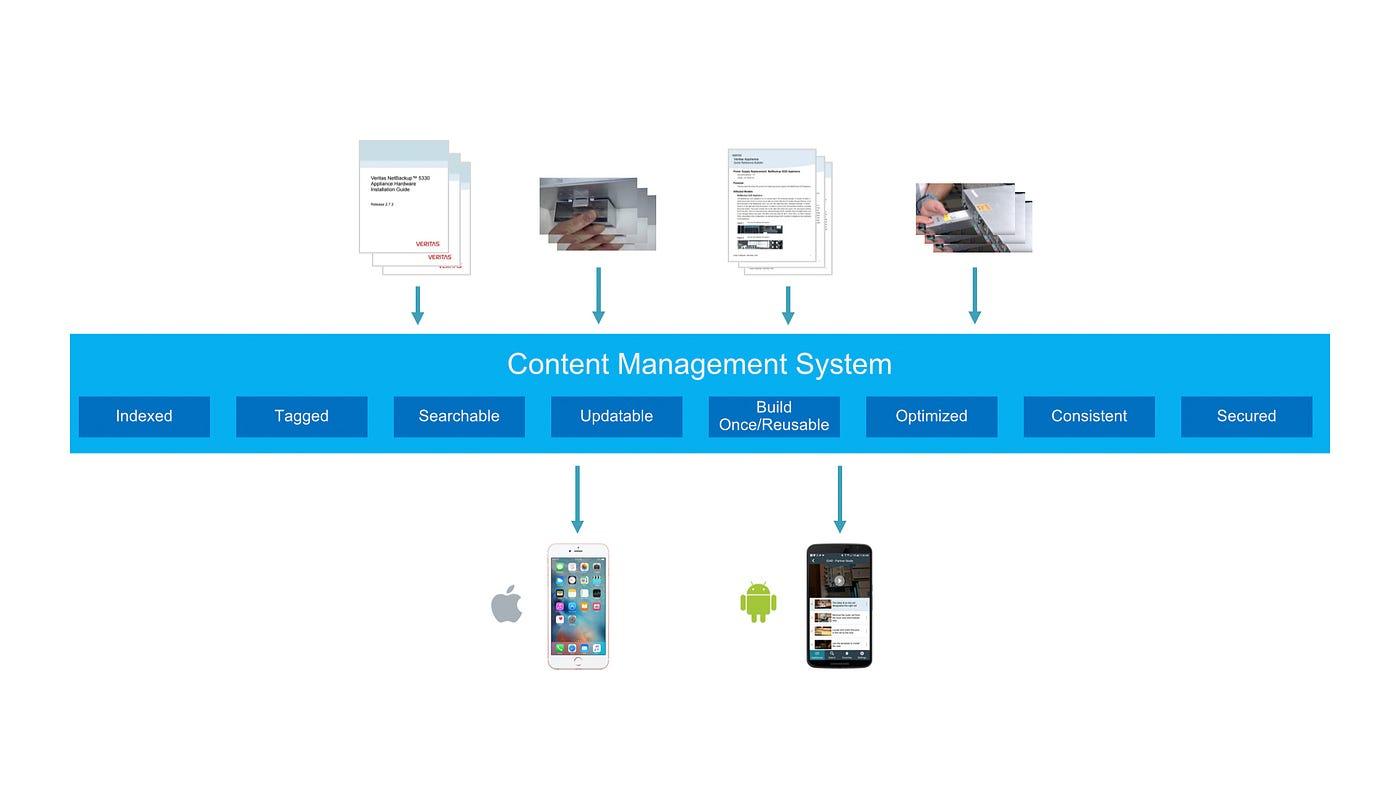 Mobile Composer CMS