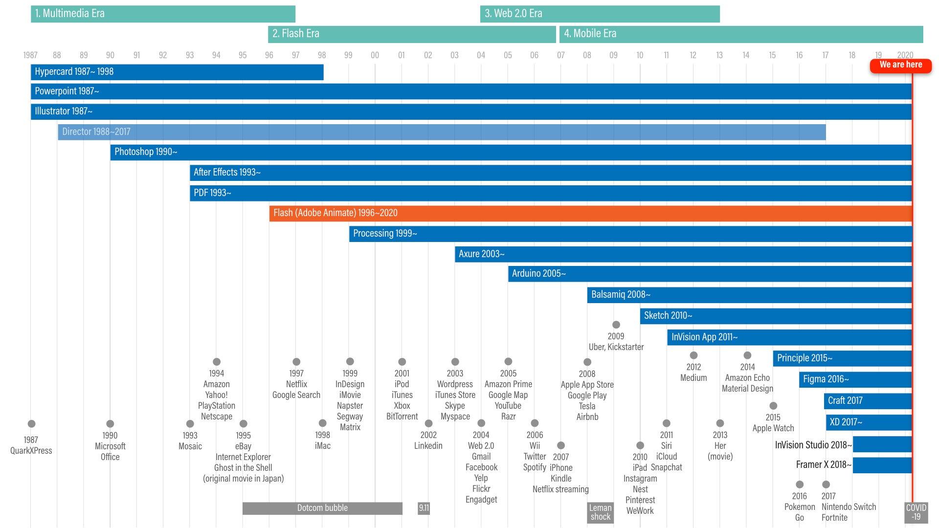 History of prototyping and authoring tools, 1987–2020