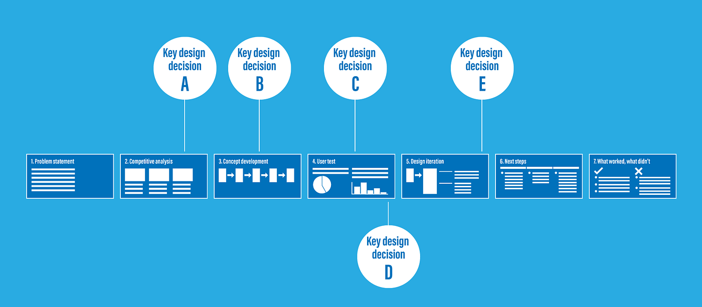 Key design decisions mapped across the process timeline
