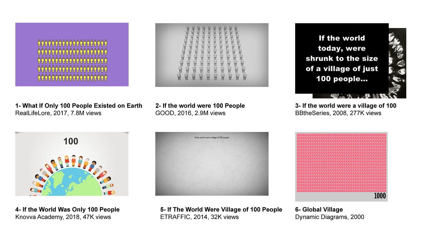 A concept of 1000 or 100, visualized in six different ways