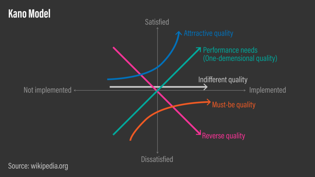 Kano Model