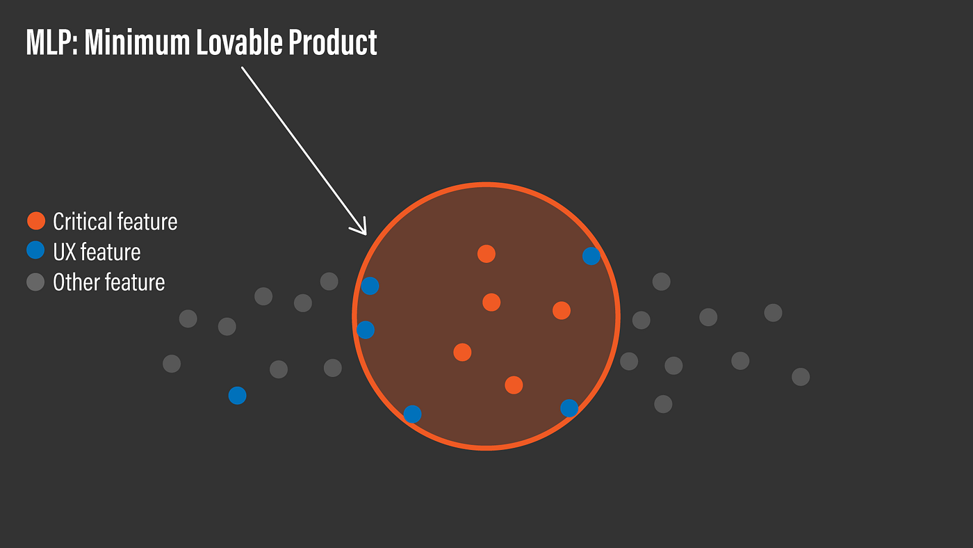 MLP — Minimum Lovable Product