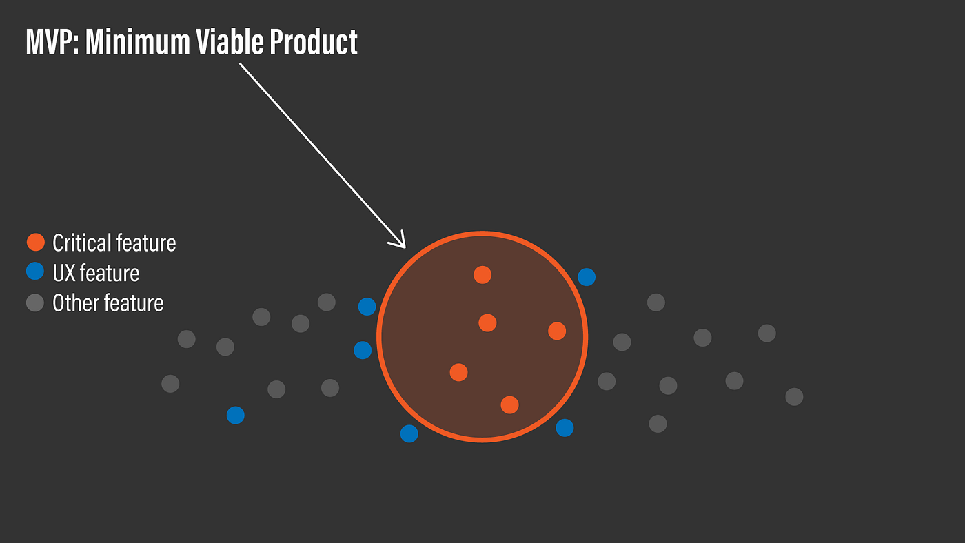 MVP — Minimum Viable Product