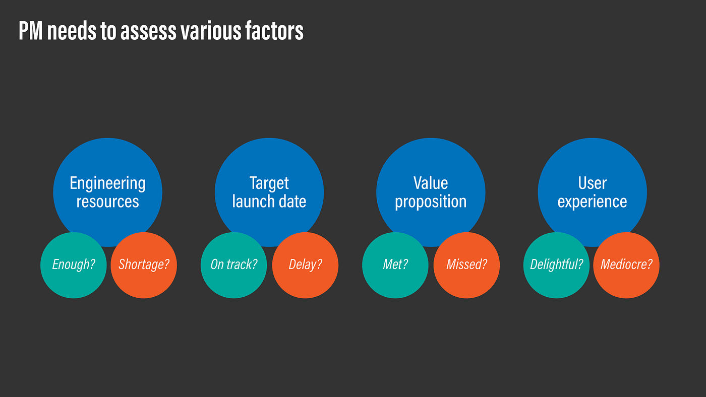Various factors assessed by PM based on inputs from UX and engineering