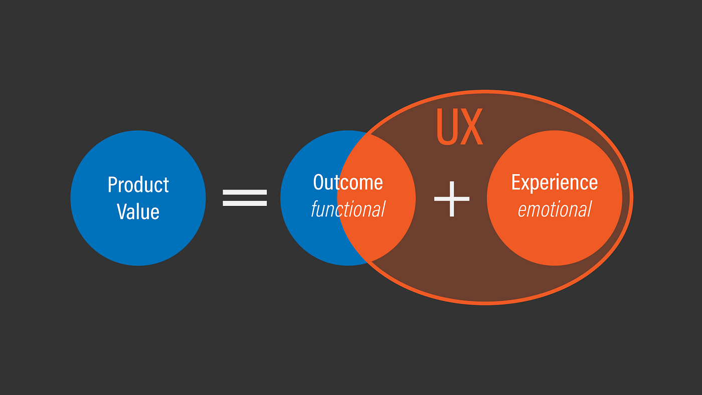 Product Value = Outcome (functional) + Experience (emotional)