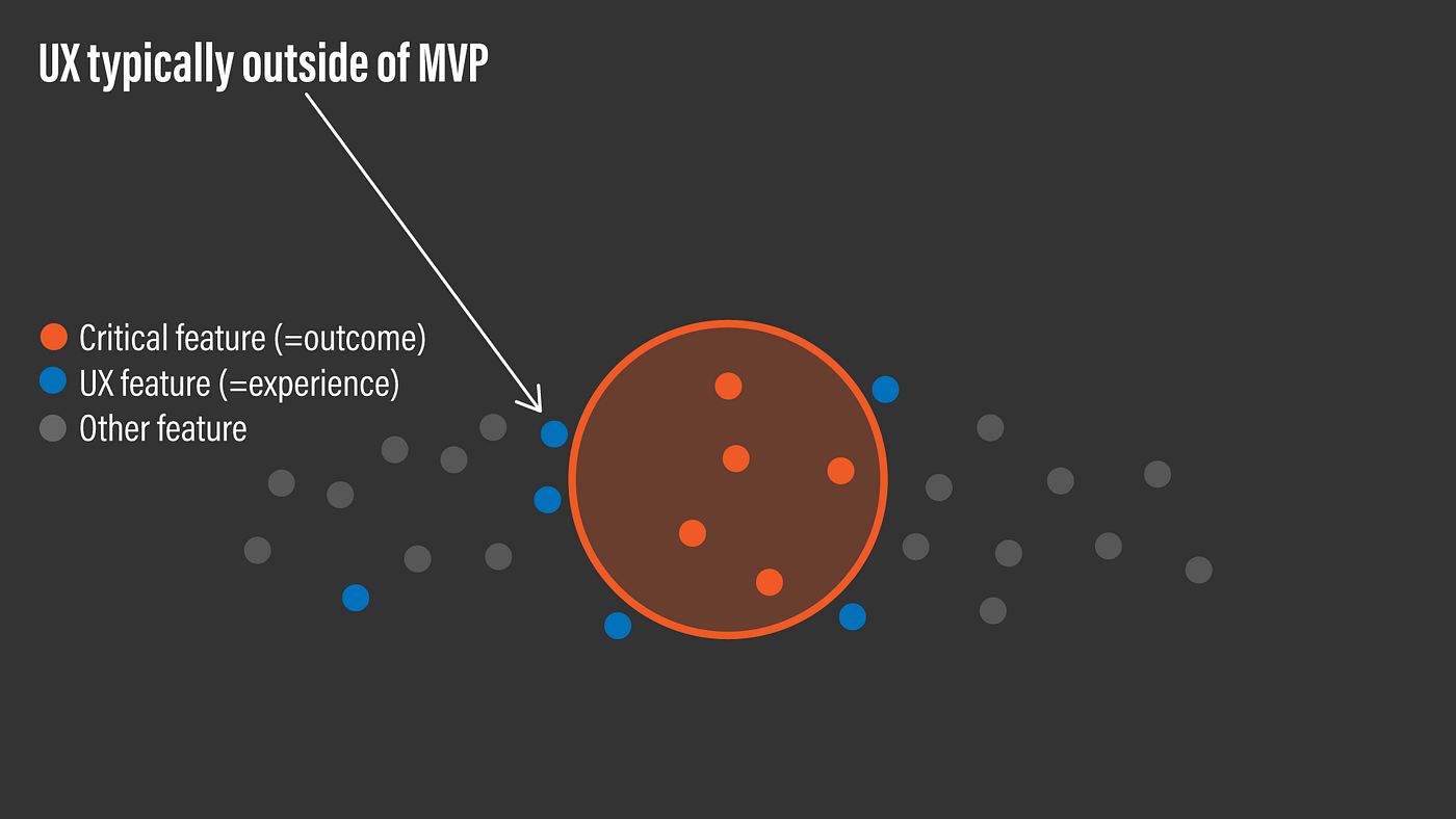 UX is typically outside of MVP