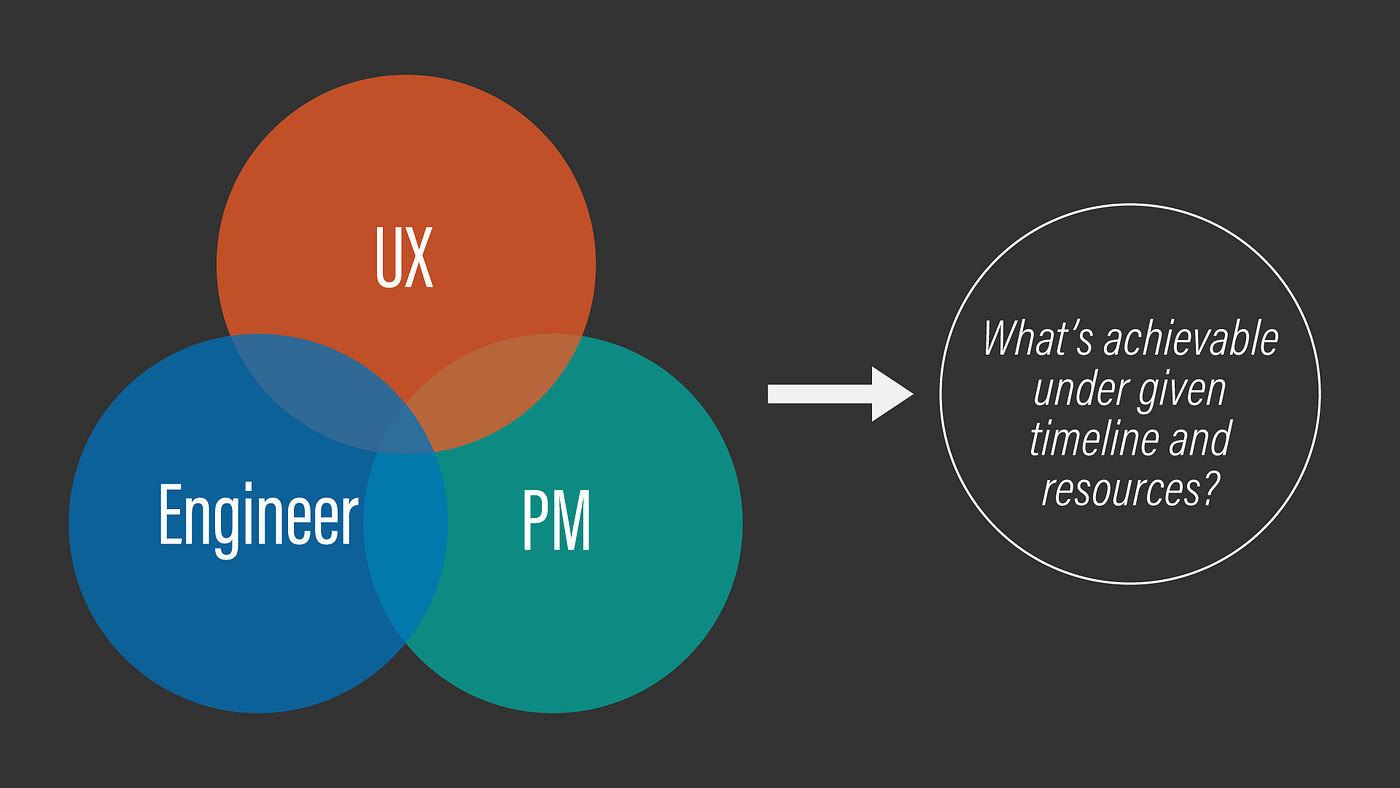 UX/PM/engineer collaboration determines what's achievable