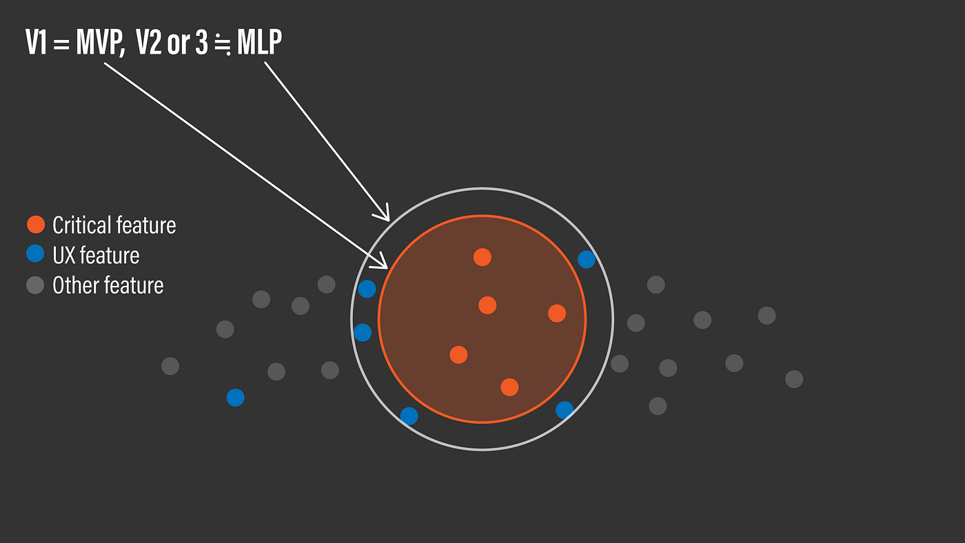 Version 1 ships with MVP, followed by versions 2 and 3 covering MLP