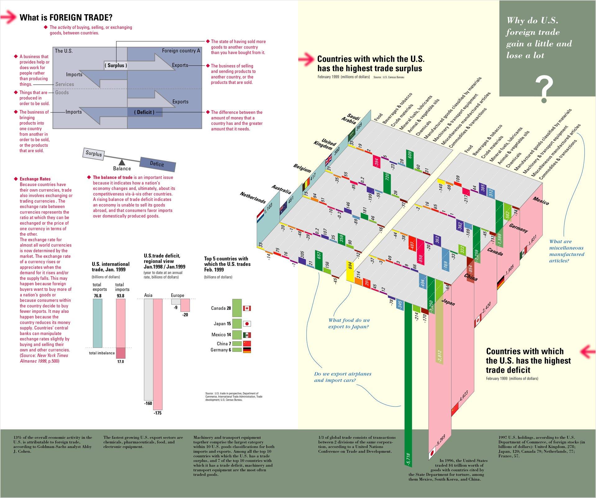 The Foreign Trade spread — "Why do U.S. foreign trade gain a little and lose a lot?"