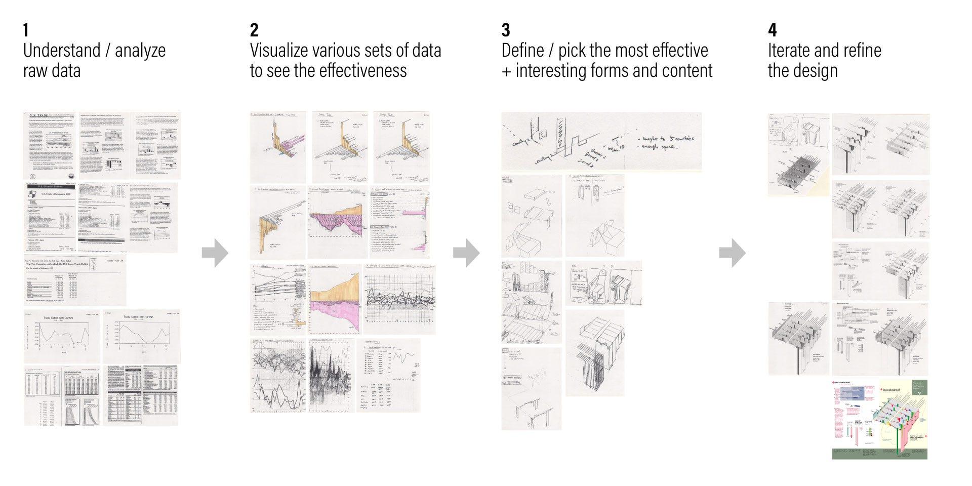Process: understanding raw data → visualize → define → pick → iterate